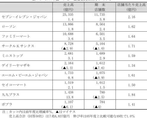 表 4-2  2006年度コンビニ全店舗売上高ランキング  売上高  期  末  店舗当たり売上高  (億円)  店舗数  (億円)  セブン - イレブン・ジャパン  25,335  11,735  2.16  1.4  3.8  ローソン  13,866  8,564  1.62  1.8  2.4  ファミリーマート  10,688  6,501  1.64  3.6  3.5  サークル K サンクス  8,728  5,104  1.71  (▲2.9)  (▲1.0)  ミニストップ  2,68