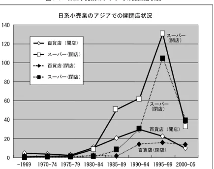 図 1-1  日系小売業のアジアでの開閉店状況  表 1-2  日系小売業のアジア進出  進出先別開閉店状況  中国本土  香港  台湾  タイ  マレーシア  シンガポール  その他  百貨店 スーパー  百貨店 スーパー  百貨店 スーパー  百貨店 スーパー  百貨店 スーパー  百貨店 スーパー  百貨店 スーパー  -1969  1  1  2  1970-74  1  1  1  1  1975-79  1  1  1  1980-84  4  1  2  4  4  3  1985-89  1