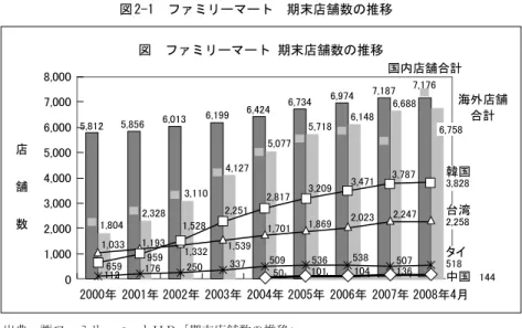 図 2-1  ファミリーマート  期末店舗数の推移  出典：㈱ファミリーマートＨＰ ｢期末店舗数の推移｣  http://www.family.co.jp/company/investor_relations/number_of_stores/index.html  注：各年 2 月決算期末の数値を前年数値としてある (例  2007年のデータは2008年 2 月期末 の数値) ただし2008年は 4 月30日現在  図 2-2  セブン - イレブン  店舗数  エリア別内訳・構成比 (2008年 3 月