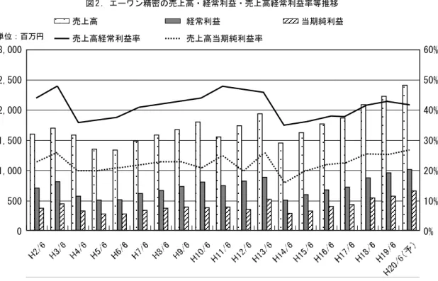 図 2 ．エーワン精密の売上高・経常利益・売上高経常利益率等推移  出所)  同社の『平成20年 6 月期・中間決算説明会資料 (2008年 3 月 3 日) 』p.20から抜粋｡  梅原氏によれば, 企業が健全な事業活動を続け ていくために, 価格は, 人件費と設備投資費, 不 況時をしのぐための内部留保をまかなう ｢適正水 準｣ でなければならない｡ 原価を割り込んだり,  次期の競争力の源泉になる筈の設備投資を抑制し たり, 不況時の受注減に耐えうる体力を削るよう な価格競争は, 結局企業の長期的な存