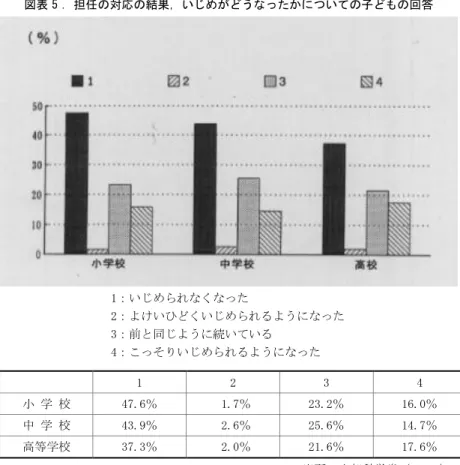 図表 5 ．担任の対応の結果，いじめがどうなったかについての子どもの回答  1：いじめられなくなった  2：よけいひどくいじめられるようになった  3：前と同じように続いている  4：こっそりいじめられるようになった  1  2  3  4  小 学 校  47.6％  01.7％  23.2％  16.0％  中 学 校  43.9％  02.6％  25.6％  14.7％  高等学校  37.3％  02.0％  21.6％  17.6％  出所：文部科学省（2006a）  が対処した結果， 「いじめ