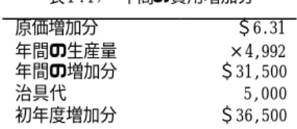 表 1.13  全体的測定値の変化  全体的測定値  初年度  次年度以降  T  −＄118,400  −＄118,400  I  ＋＄5,000  変化なし  OE  変化なし  変化なし  キャッシュフロー  −＄123,400  −＄118,400  （＝T−I−OE）      シナリオ（3）  ここでは最初のオリジナルケースから始めるが， この部品の市場は6,000個あると仮定しよう。 企業 は現在4,992個のレベルで生産している。 そして工 場のエンジニアは同じような意思決定を行ったも のと