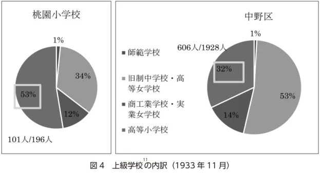 図 4　上級学校 11 の内訳（1933 年 11 月） 出所）『桃園小学校 60 周年記念誌』を元に筆者作成 図 4 では、図 3 の上級学校の内訳を示している。上級学校に進学したいと希望した桃園小 学校の尋常科 6 年生 196 人中 101 人（全体の 53%）が従来、尋常科卒業後の主な進学先と されていた旧制中学校や高等女学校などの中等教育機関ではなく、高等小学校を希望してい る。その一方で、中野区の小学校全体では上級学校を希望していた 1928 人中 606 人（全体 の 32%）が高等小学校を希