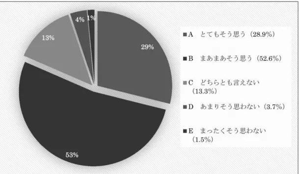図 3 は問八の「日本のポップカルチャーは、台湾人が抱く日本への親しみに寄与している と思いますか？」という質問への回答を集計したものである。この質問に対して、A の「と てもそう思う」と答えた者が 308 名（28.9％）、B の「まあまあそう思う」と答えた者が 561 名（52.6％）、両者をあわせると回答者 1,066 名のうち 869 名（81.5％）が、肯定的な 回答を行っている。 一方、回答者自身の日本のポップカルチャーへの関心を尋ねた問五でも、A の「とても好き」 と B の「まあまあ好き」と