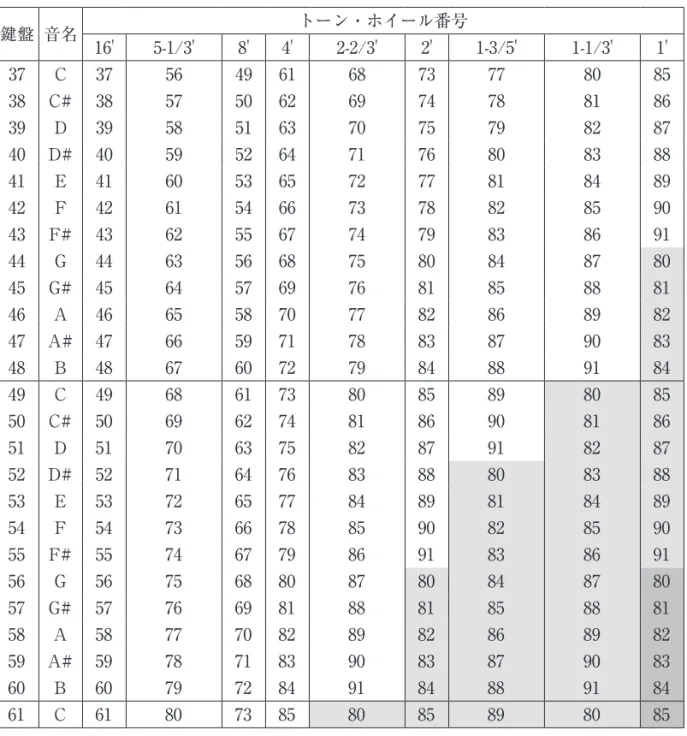 表 1b　各鍵盤の音源倍音系列とトーン・ホイール番号の関係（37 ～ 61 番鍵） 鍵盤 音名 トーン・ホイール番号 16' 5-1/3' 8' 4' 2-2/3' 2' 1-3/5' 1-1/3' 1' 37 C 37 56 49 61 68 73 77 80 85 38 C# 38 57 50 62 69 74 78 81 86 39 D 39 58 51 63 70 75 79 82 87 40 D# 40 59 52 64 71 76 80 83 88 41 E 41 60 53 65 72 77 