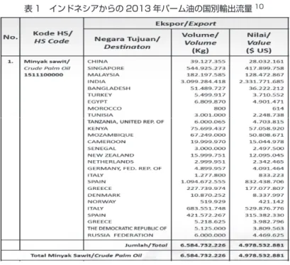 表 1　インドネシアからの 2013 年パーム油の国別輸出流量 10 2 － 2　インドネシア、マレーシアにおけるパーム産業の発展  マレーシアにおけるアブラヤシ農園開発は、天然ゴムに代わる世界 商品として 1950 年代末から始まった。FELDA（連邦土地開発庁）を 中心とした開発で、ブミプトラ優遇策政策の一環として、土地のない マレー人に優先的に土地を与える政策が続いた。FELDA と並んで、 民間エステートも大きな存在であり、東マレーシアではその傾向が強 い。マレーシアは全国土の 50％は森林として維