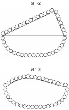 図 1-2 図 1-3  まず図 1-1 を見ていただきたい。斜面にボールが乗っている。この 場合もちろん重力によって左向きに力が働き、ボールは斜面を転がり 落ちていくだろう。働く力は斜面の傾きによって決まる。高校での物 理の初級コースであり、経験上皆が当然と思う現象である。  次に図 1-2 を見てみよう。角度が異なった斜面が左右にある。その 両サイドに、重さと大きさが等しいボールが、連結されて乗っている。 左のほうにより多くのボールが乗っているが、左の斜面は角度が小さ いから、一つ一つのボールに働く力は