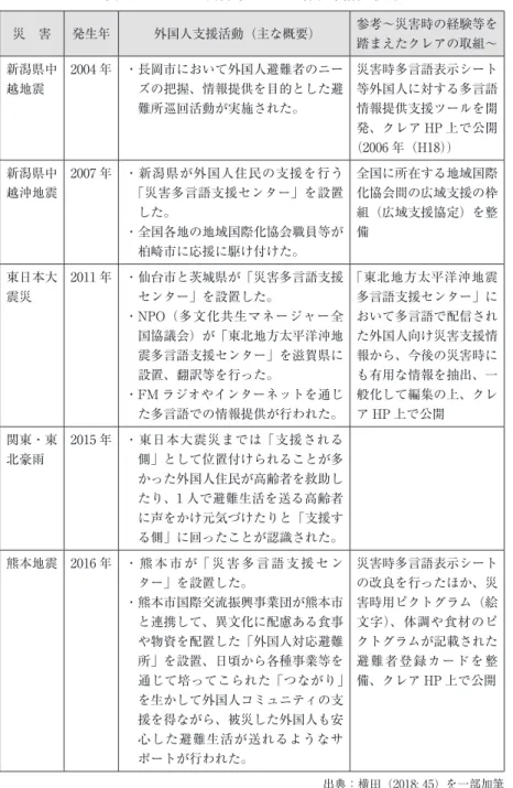 表 3　これまでの災害時における外国人支援の状況 災　害 発生年 外国人支援活動（主な概要） 参考～災害時の経験等を 踏まえたクレアの取組～ 新潟県中 越地震 2004 年 ・長岡市において外国人避難者のニーズの把握、情報提供を目的とした避 難所巡回活動が実施された。 災害時多言語表示シート等外国人に対する多言語情報提供支援ツールを開 発、クレア HP 上で公開 （2006 年（H18）） 新潟県中 越沖地震 2007 年 ・新潟県が外国人住民の支援を行う「災害多言語支援センター」を設置 した。 ・全国各地