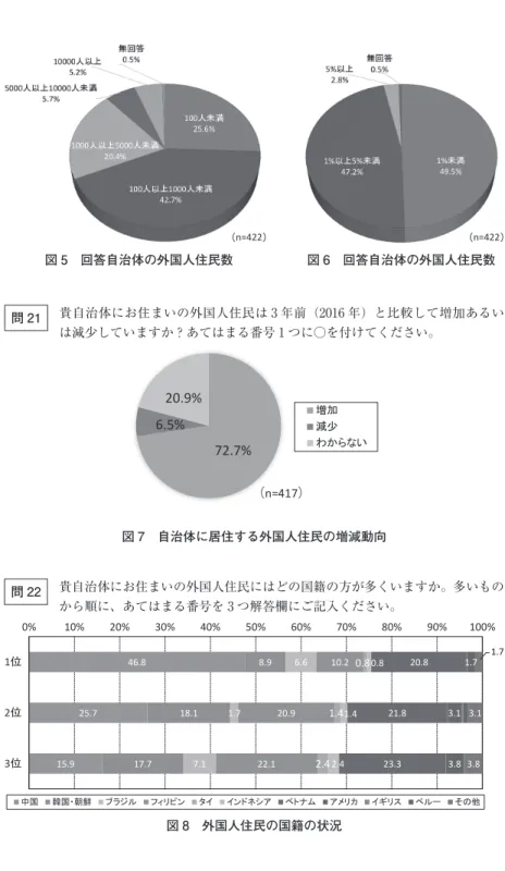 図 5　回答自治体の外国人住民数 図 6　回答自治体の外国人住民数 問 21 貴自治体にお住まいの外国人住民は 3 年前（2016 年）と比較して増加あるい は減少していますか？あてはまる番号 1 つに○を付けてください。 72.7%6.5%20.9% 増加減少 わからない （n=417） 図 7　自治体に居住する外国人住民の増減動向 問 22 貴自治体にお住まいの外国人住民にはどの国籍の方が多くいますか。多いもの から順に、あてはまる番号を 3 つ解答欄にご記入ください。 図 8　外国人住民の国籍の状況4