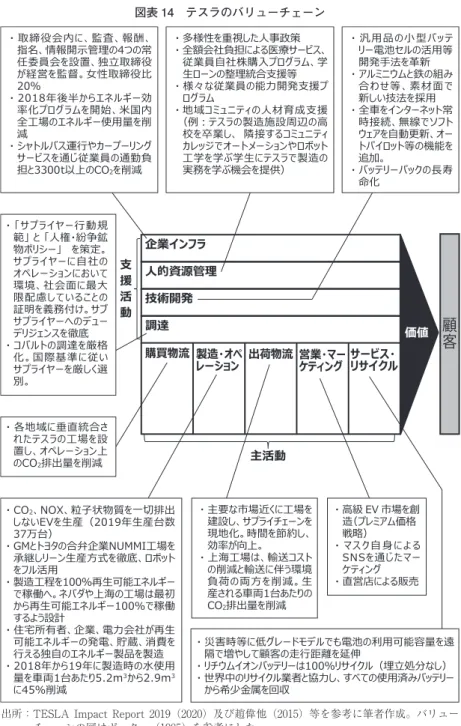 図表 14　テスラのバリューチェーン