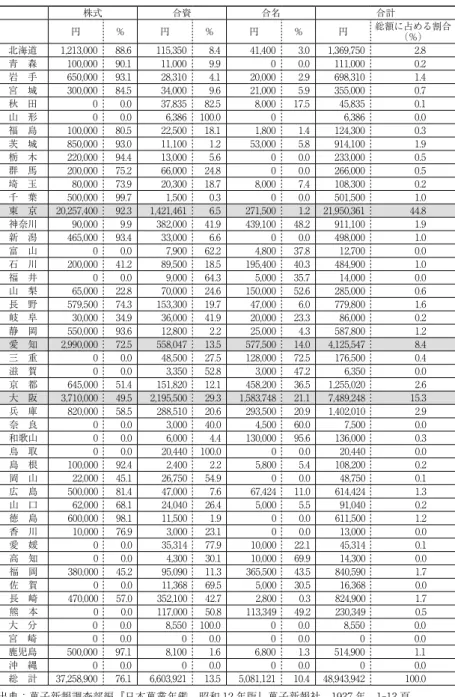 表 6　製菓資本金額（1932 年） 株式 合資 合名 合計 円 ％ 円 ％ 円 ％ 円 総額に占める割合 （％） 北海道 1,213,000  88.6  115,350  8.4  41,400  3.0  1,369,750  2.8  青　森 100,000  90.1  11,000  9.9  0  0.0  111,000  0.2  岩　手 650,000  93.1  28,310  4.1  20,000  2.9  698,310  1.4  宮　城 300,000  84.5  34