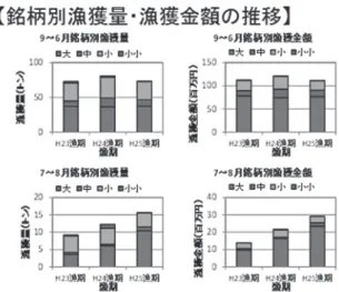 図 14　サイズ別のエビ漁獲量と金額と収入の推移