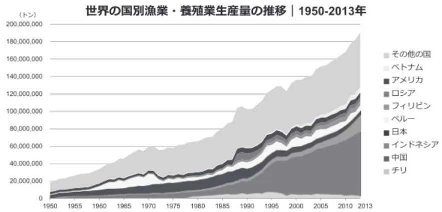 図 3　資料：国連食糧農業機関（FAO） 需要の増加と天然漁獲の停滞とのギャップを埋めたのは、70 年代から急速に 発展した養殖業である。1975 年には、世界の養殖業生産量はほぼゼロであった。 現在では天然の漁獲量を凌ぐ 9,720 万トン（2013 年）に達している。この伸びは まだ当面続くであろう。 図 4　資料：国連食糧農業機関（FAO） 　 　世界国連食糧農業機関（FAO）の水産局も漁業養殖局に変更し、FAO 水産委 員会も下部組織として養殖分科会を設置している。020,000,00040,000