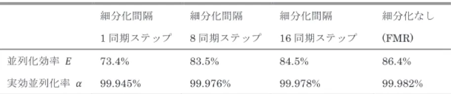 表  1   並列化効率と実効並列化率 細分化間隔 1 同期ステップ 細分化間隔8 同期ステップ 細分化間隔16 同期ステップ 細分化なし(FMR)  並列化効率 �  73.4% 83.5% 84.5%  86.4%  実効並列化率 �  99.945% 99.976% 99.978%  99.982%    並列化効率は FMR では 86.4%に達し、細分化の頻度を減らした場合には 84% 程度を達成する。毎回細分化を行った場合の並列化効率が 73.8% であることを考 慮すると、細分化の頻度を抑える