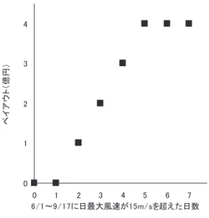 図 3　淡路花博 CWD コールオプションのペイアウト ３．２　淡路花博での天候デリバティブのインデックスについて 　式 (22) 中の期待値は、確率密度関数が高精度で得られていればそれを用いて 算出するか、あるいは過去の気象データに基づいたシミュレート結果の平均値を 当てはめる（burning cost 法）ことが多いが、本論では後者に従う。式 (22) によ る淡路花博 CWD コールオプションの価格評価を行う前に、まず、日最大風速が 15m/s を超える日数（= S T ）を淡路花博の開催年より過去の