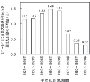 図 5　平均化対象期間が S T の平均へ及ぼす影響 ３．３　淡路花博での天候デリバティブの価格評価 　淡路花博の CWD コールオプションのペイアウト（式 (22) 中の min(C max(S T  － X,  0), P L )）をシミュレートしたものが図 6 である。図 4 にみられた S T の不均一性により、 1950 年代から 1960 年代の日最大風速に対しては高額なペイアウトの発生が集中 することを示しているが、ペイアウト上限 P L により 4 億円以下に抑えられてい る。さらに、これら
