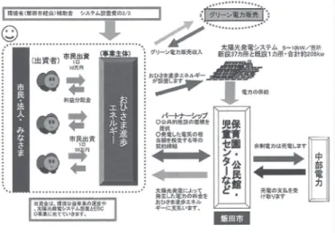 図 1　地域の小さな電力会社（おひさま進歩エネルギー株式会社 , 2012: 33） 3-3　市民出資による再生可能エネルギー事業の地域的展開 おひさま進歩エネルギーは、2006 年度に「メガワットソーラー共同利用モデ ル事業」、2007 年度に「環境と経済の好循環のまちモデル事業・業務部門重点対策」 の採択を受けた。この事業実施のための資金調達のために、2007 年に「温暖化 防止おひさまファンド」、2009 年に「おひさまファンド 2009」を立ち上げた。こ の資金調達に関して、長野県の八十二銀行、地元