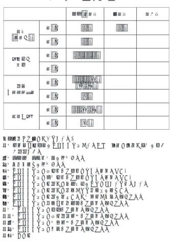 表 6　事業に参加した目的と達成度 　 　　　　　 表 6 に示された第 1 位と第 2 位の各項目の回答は、参加・計画時に集中してい ることが理解できる。また、すべての事業関係者間で共通した回答は、参加・計 画時の「（2）新商品、新事業開発が促進される」である。さらに、 「（5）クラスター 内の民間企業から市場ニーズを入手しやすい」は、業界団体・組合と大学・公的 研究機関の共通回答であり、「（11）クラスター内の公的研究機関から支援を受け られる」と、「（13）クラスター内の行政から支援を受けられる」は、