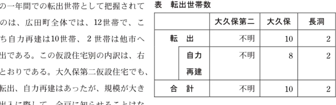 表  転出世帯数  大久保第二 大久保  長洞  転  出  不明 10 2  自力 再建 不明 8 2  合  計  不明 10 2 て震災前の居住地の近隣に仮設住宅を整備した。他の地域は、広田町に限らず他の地域からの被災世帯も居住している。仮設住宅居住者の最たる願いは住宅と生活の再建であるが、さまざまな理由により仮設居住は長期化しストレスが蓄積している。 居住者の転出入   この一年間での転出世帯として把握されているのは、広田町全体では、12世帯で、このうち自力再建は10世帯、 2 世帯は他市への転出で