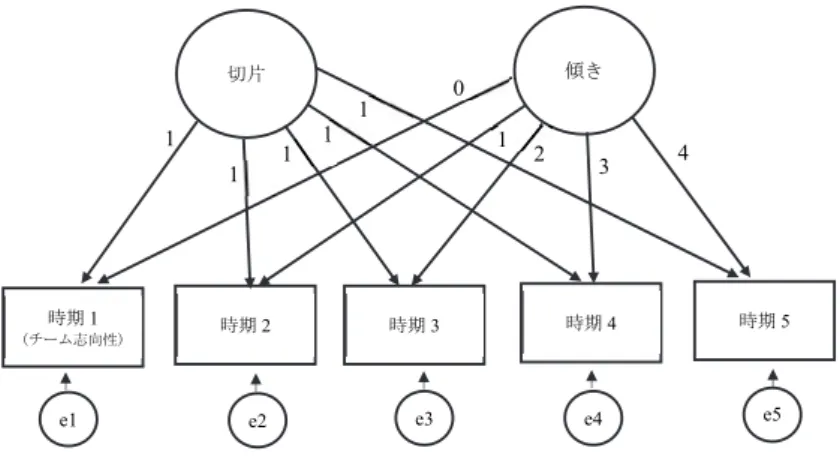 図 2  潜在成長モデリング（Latent Growth Modeling） 
