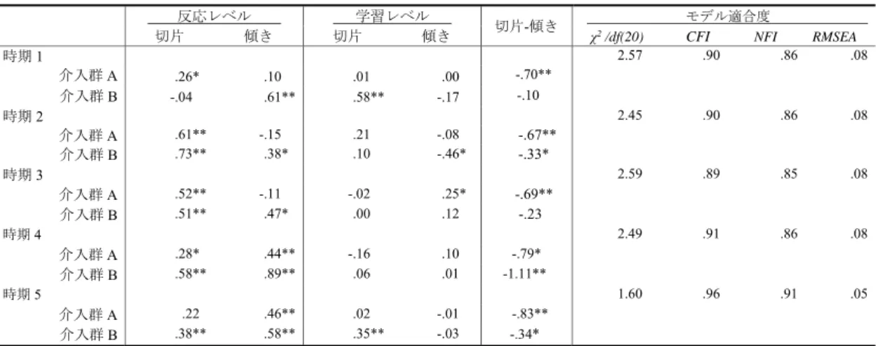 表 5　反応レベルおよび学習レベルが行動レベルの切片（level）・傾き（slope）に及ぼす影響