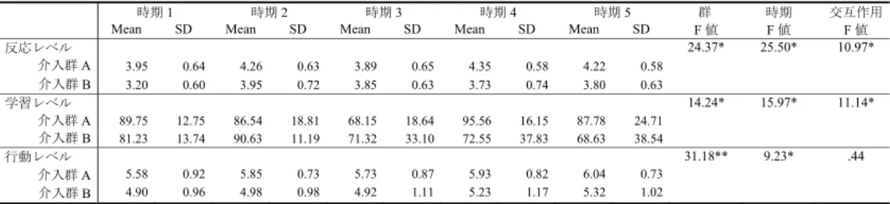 表 1　2 元配置反復測定分散分析 （Two-way Repeated Measures ANOVA）の結果