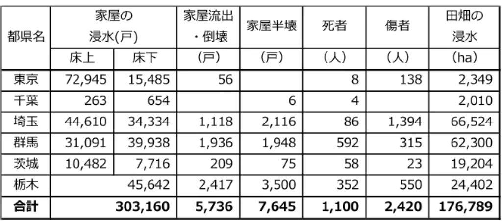 表 1  カスリーン台風による 1 都 5 県の被害状況  （出所）国土交通省関東地方整備局『カスリーン台風の被害』を参考に筆者作成。 （３）カスリーン台風による加須市の被害状況    カスリーン台風の翌年にあたる 1948 年（昭 和 23 年）の 10 月に埼玉県の県庁舎は火災を起 こしており、消失各部課では重要書類や記録類 のほとんどが焼失した 28 。そのため、当時の様子 を知ることができる公的な資料は数が限られて いる可能性があり、新聞社による記事は当時の 様子を知る貴重な資料として位置づけられる