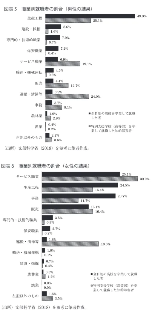 図表 5   職業別就職者の割合（男性の結果） （出所）文部科学省（ 2018 ）を参考に筆者作成。 49.3%8.6%7.9%7.2%6.9%4.5%4.4%3.9%3.7%1.0%0.4%2.2%25.1%1.6%0.7%0.4%19.1%0.6%12.7%24.0%9.1%2.9%0.2%3.6%生産工程建設・採掘専門的・技術的職業保安職業サービス職業輸送・機械運転販売運搬・清掃等事務農林業漁業左記以外のもの全日制の高校を卒業して就職した者特別支援学校（高等部）を卒業して就職した知的障害者 タイトル（