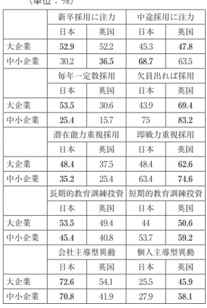 表 2　人事管理の方針に関する日英比較 　　　 （単位：％） 新卒採用に注力 中途採用に注力 日本 英国 日本 英国 大企業 52.9 52.2 45.3 47.8 中小企業 30.2 36.5 68.7 63.5 毎年一定数採用 欠員出れば採用 日本 英国 日本 英国 大企業 53.5 30.6 43.9 69.4 中小企業 25.4 15.7 75 83.2 潜在能力重視採用 即戦力重視採用 日本 英国 日本 英国 大企業 48.4 37.5 48.4 62.6 中小企業 35.2 25.4 63.4 
