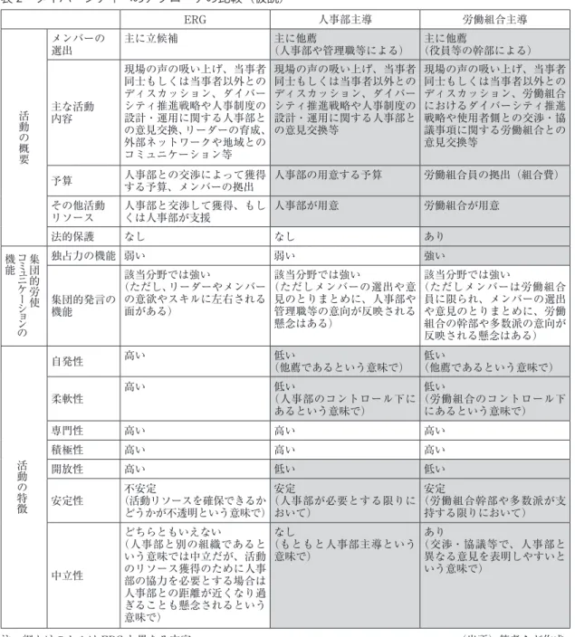 表 2　ダイバーシティへのアプローチの比較（仮説） ERG 人事部主導 労働組合主導 活動の概要 メンバーの選出 主に立候補 主に他薦 （人事部や管理職等による） 主に他薦 （役員等の幹部による）主な活動 内容 現場の声の吸い上げ、当事者同士もしくは当事者以外とのディスカッション、ダイバーシティ推進戦略や人事制度の設計・運用に関する人事部と の意見交換、リーダーの育成、 外部ネットワークや地域との コミュニケーション等 現場の声の吸い上げ、当事者同士もしくは当事者以外とのディスカッション、ダイバーシティ推進