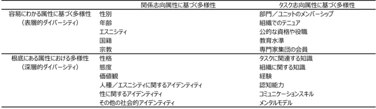 表 3  部門へのプラスの効果のカテゴリー  発⾔ カテゴリー サブカテゴリ― 「異なった経験や知⾒をもった⼈がチームに⼊ることはチームに刺激をもたらす」（L⽒） 気づき 「多様な意⾒を得られることで結論や発想が多様になる」（S⽒） 気づき 「⾃分のチームの多様性があることで、顧客の多様性に気づくことができ、顧客の視点に⽴った対応が可能になっ た」（T⽒） 気づき 「性別で、働く感じが違うので刺激を受ける（コミュニケーションの取り⽅で、男性ばかりのチームでは⾔葉遣いや語 気が荒くなることがあるが、⼥性が⼊る