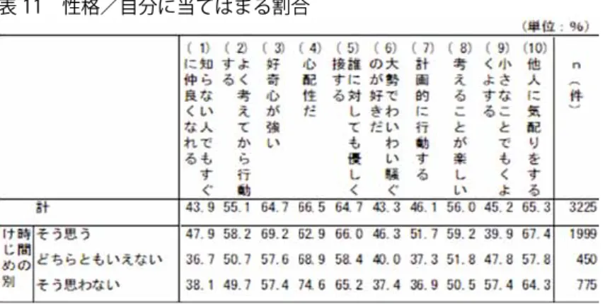 表 11   性格／自分に当てはまる割合 注．当てはまる割合は「当てはまる」と「やや当てはまる」の計。 （出所）電機連合「 『ライフキャリア』に関するアンケート」より。 表 12   仕事をするうえで普段とっている行動／自分に当てはまる割合 注．当てはまる割合は「当てはまる」と「やや当てはまる」の計。 （出所）電機連合「 『ライフキャリア』に関するアンケート」より。 （ 5 ）これまでの経験や属性等 ①これまでの経験 これまでの出向・異動経験の有無については、 時間の「けじめ」の有無によってさほど大きな 違