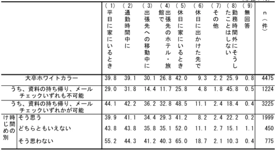 表 3   勤務時間外に仕事のメール・電話、資料の作成や確認等を行う場所（複数回答） （出所）電機連合「 『ライフキャリア』に関するアンケート」より。 表 4   資料の持ち帰りやメールチェックで心がけていることや実践している取り組み 注．左は勤務時間外に仕事をするために資料の持ち帰りが「できる」 「一定条件のもとでできる」と回答した者、右 は勤務時間外に仕事のメールチェックが「できる」 「一定条件のもとでできる」と回答した者に関する結果。 （出所）電機連合「 『ライフキャリア』に関するアンケート」より。 