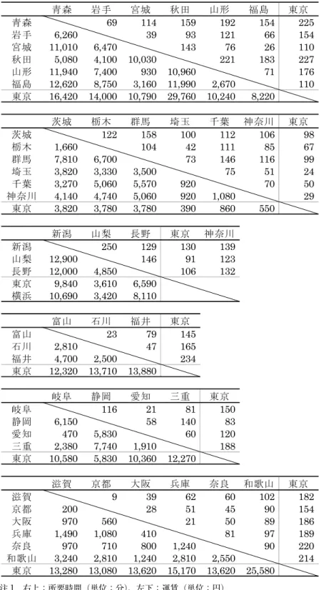 表 5   都道府県間の移動に伴う所要時間と運賃（東北エリア～関西エリア） 注 1 ． 右上：所要時間（単位：分） 、左下：運賃（単位：円）青森岩手宮城秋田 山形 福島 東京青森69114159192154 225岩手6,260399312166154宮城11,0106,4701437626110秋田5,0804,100 10,030221183227山形11,9407,400930 10,96071176福島12,6208,7503,160 11,9902,670110東京16,420 14,000 10