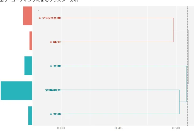 図 2   労働組合が必要と思う理由（ 2 回目） 図 3   コーディングによるクラスター分析 5 ．まとめ   本稿では、連合寄付講座「働くということと 労働組合」の受講生を対象に、授業の前後でキ ャリア意識や組合イメージがどのように変わ ったのかを分析した。調査の結果、労働組合リ ーダーによる大学での授業は、労働組合への加 入意思やその必要性を高めていることが確認された。  次に、「自己キャリア」に関する意識の変化を確認した。2時点の平均の差の検定を行った結果、「r.日本は良い方向に向かっている―日本
