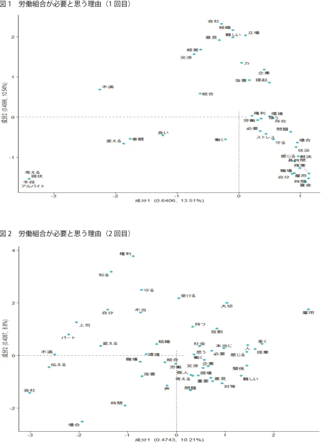 図 2   労働組合が必要と思う理由（ 2 回目） 図 3   コーディングによるクラスター分析 5 ．まとめ   本稿では、連合寄付講座「働くということと 労働組合」の受講生を対象に、授業の前後でキ ャリア意識や組合イメージがどのように変わ ったのかを分析した。調査の結果、労働組合リ ーダーによる大学での授業は、労働組合への加 入意思やその必要性を高めていることが確認された。  次に、「自己キャリア」に関する意識の変化を確認した。2時点の平均の差の検定を行った結果、「r.日本は良い方向に向かっている―日本