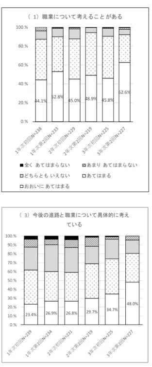 図 1　「職業意識」に関する質問項目の回答 各グラフ内の凡例はすべて同じであり、データラベルは「おおいにあてはまる」の割合である。 44.1% 52.8% 45.0% 48.9% 45.8% 62.6% 0.% 20.%40.%60.%80.%100.% （ 1 ） 職業について 考え る こ と がある 全く あてはま ら ない あま り あてはま ら ない ど ち ら と も いえ ない あてはま る おおいに あてはま る 23.4% 26.9% 26.8% 29.7% 34.7% 48.0% 0.%