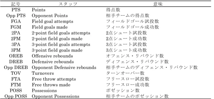 表 3  本稿で用いるスタッツおよび記号  3  ポゼッション    本節では、 Four Factors を理解するために、 ま ず 、 ポ ゼ ッ シ ョ ン に つ い て 説 明 す る 。 Kubatko ら（ 2007 ）によれば、ポゼッション とは、あるチームがボールをコントロールし 始めた時からボールを手放す時までのことを 指す。それでは、ボールを手放す（ポゼッショ ンを終える）とはどのような時だろうか。この ことについて、 Oliver （ 2004 ）は、 1 ）フィー ルドゴール試投数