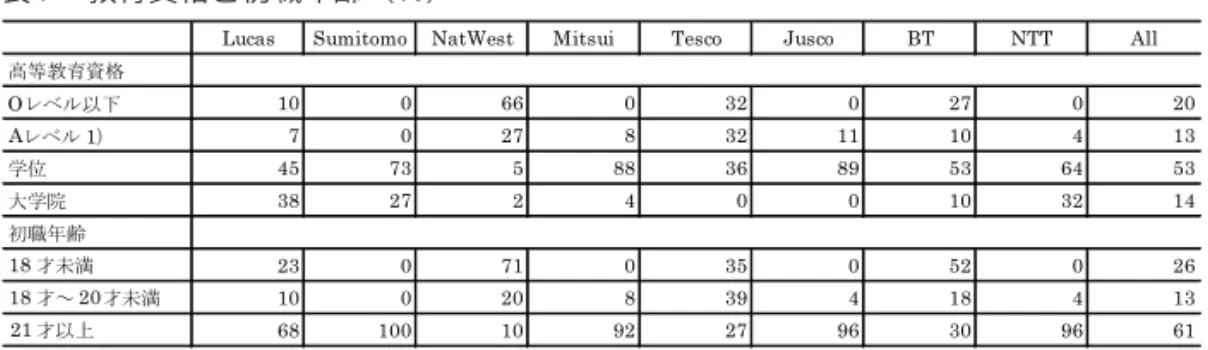 表 7　教育資格と初職年齢（％）