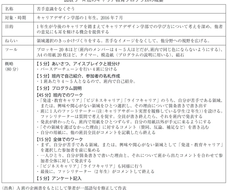 図表 3　A 班のキャリア教育プログラムの概要 名称 苦手意識をなくそう 対象・時期 キャリアデザイン学部の 1 年生、2016 年 7 月 目的 1 年生が今後のキャリアを踏まえてキャリアデザイン学部での学び方について考えを深め、他者 の意見にも耳を傾ける機会を提供する ねらい 領域選択のきっかけづくりをする。苦手なイメージをなくして、他分野への視野を広げる。 ツール プロッキー 20 本ほど（班内のメンバーは 4 ～ 5 人ほどだが、班内で同じ色にならないようにする）、 A4 の用紙 20 枚ほど、タイ