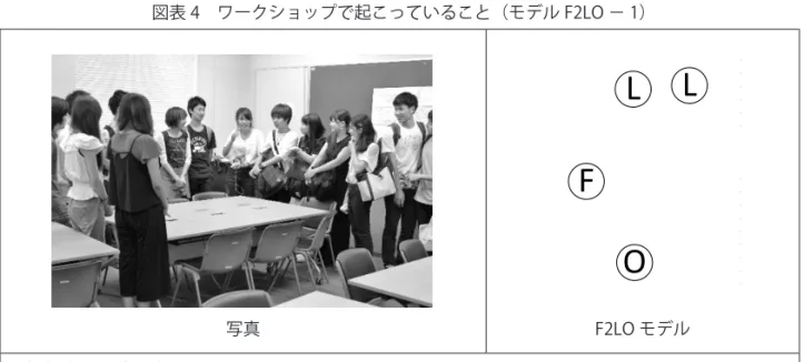 図表 4　ワークショップで起こっていること（モデル F2LO － 1） 写真 LF LOF2LO モデル 参加者（Learner）に起こっていること 　参加者はバースデーチェーンを行っている。誕生日が 1 月の人から 12 月の人まで一列になるように並んでいる。 ファシリテーター（Facilitator）の動き 　参加者がバースデーチェーンをしやすいように、ファシリテーターは先頭の位置の目印となるように立っている。 対象（Object）の動き 　「位置づく」の初期の段階であり、対象は機能していない。 F2L