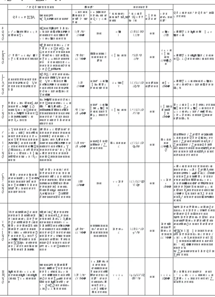 表 1　部長の仕事とキャリアの概要 営 業 部 長 法人営業。販売計画立て顧客から受注 ・厳しい価格要求対応と生 産部との調整。昔と比べて難しくなっている（昔は御用聞き営業でいけた） 10年7ヶ月34歳頃 ない 営業1 21.5/21.5=100％ あり 営業畑34才 海外子会社で製造販売一体型営業の経験 経 理 部 長 3月年度末決算、6月株主総会報告にむけたＰＤＣＡ ・加工プロセスを経理上の数字の中で反映。収益を伸ばすためのロードマップ 作成、他部署との調整（国際会計基準をどのタイミン グで入れるか、な