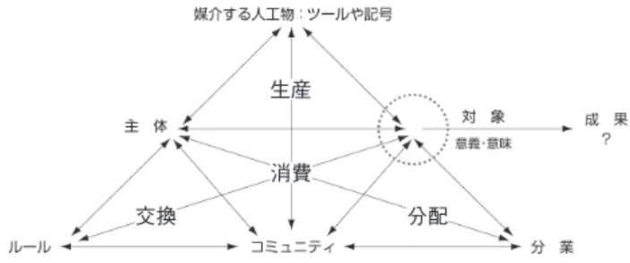 図 1　集団的な活動システムのモデル （Engeström, 1987, p.78）