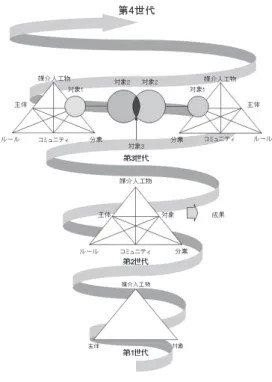 図 2　活動理論の歴史的発展