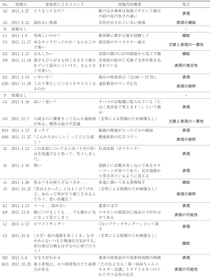 表 7　全参加者の初期と最後の投稿内容 No 投稿日 参加者によるコメント 投稿内容概要 視点 A 2 2011.4.27 どうなってるの？ 駆け込み乗車は危険ですという掲示 の絵の足の長さの違い 表現 A5 2011.9.22 読めない楽譜 音符が示されていない楽譜 表現の機能 B 投稿なし  -C1 2011.4.9 美味しいのか？ 鹿煎餅に群がる鹿を経験して 機能 C 5 2011.11.17 ゆるキャラだったのか！なんかこの 子怖い 商店街のキャラクター展示 文脈と表現の一貫性 D2 2011.4.