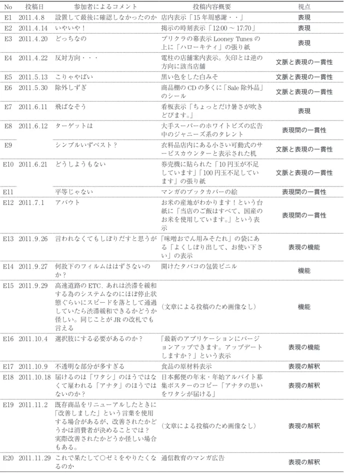 表 8　投稿内容の推移（参加者 E ） No 投稿日 参加者によるコメント 投稿内容概要 視点 E 1 2011.4.8 設置して最後に確認しなかったのか 店内表示「15 年周感謝・・」 表現 E2 2011.4.14 いやいや！ 掲示の時刻表示「12:00 〜 17:70」 表現 E3 2011.4.20 どっちなの プリクラの幕表示 Looney Tunes の 上に「ハローキティ」の張り紙 表現 E4 2011.4.22 反対方向・・・ 電柱の店舗案内表示。矢印とは逆の 方向に該当店舗 文脈と表現の一