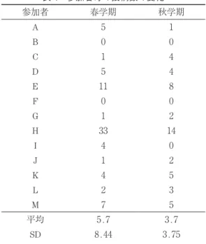 表 4　参加者毎の投稿数の変化 参加者 春学期 秋学期 A 5 1 B 0 0 C 1 4 D 5 4 E 11 8 F 0 0 G 1 2 H 33 14 I 4 0 J 1 2 K 4 5 L 2 3 M 7 5 平均 5.7 3.7 SD 8.44 3.75 注）一日に複数回投稿の場合は 1 回とした                     表 4 は、学期中の各参加者の投稿総数を示したものである。13 名中 11 名が少なくとも 1 回は投稿を 行ない、そのうち 1 名は頻繁に投稿する参加者であり、