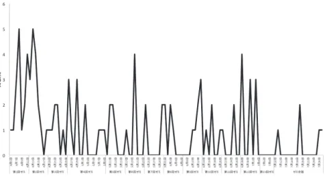 図 1　投稿数の推移（ 2011.4.5-2011.7.27 ） 図 2　投稿数の推移（ 2011.9.20-2011.12.20 ） 表 5　ゼミ前後での投稿数（春学期） ゼミ ゼミ日前後 2 日 後週中 3 日 第 2 回 12 3 第 3 回 3 3 第 5 回 3 1 第 6 回 1 4 第 7 回 2 0 第 8 回 4 1 第 9 回 0 1 第 10 回 4 2 第 11 回 2 2 第 12 回 4 6 合計 35 23 表 6　ゼミ前後での投稿数（春学期）ゼミゼミ日前後 2 日 後週中 3