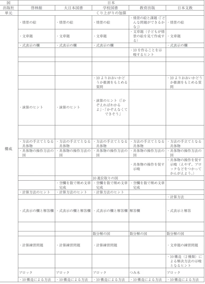表 ３　くり上がりの加算の構成 国 日本 日本 中国 韓国 シンガポール 出版社 啓林館 大日本図書 学校図書 教育出版 日本文教 東京書籍 人民教育出版社 斗山東亜 FEDERAL PUBLICATIONS 単元 くり上がりの加算 くり上がりの加算 構成 ・  情景の絵 ・  情景の絵 ・  情景の絵 ・  情景の絵と課題（「どんな問題ができるかな」） ・  情景の絵 ・  情景の絵 ・  いくつかの場面情景の絵 （様々な場面に合わせて吹き出しが添えられている） ・  情景の絵（場面に合わせて 吹き出しが