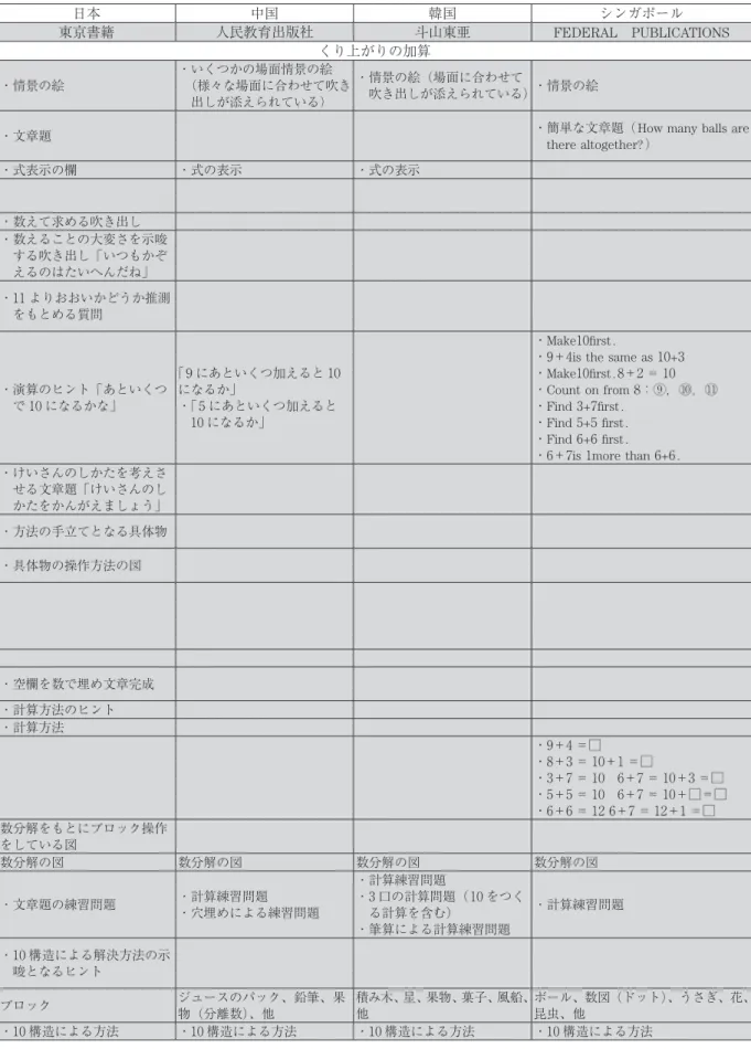 表 ３　くり上がりの加算の構成 国 日本 日本 中国 韓国 シンガポール 出版社 啓林館 大日本図書 学校図書 教育出版 日本文教 東京書籍 人民教育出版社 斗山東亜 FEDERAL PUBLICATIONS 単元 くり上がりの加算 くり上がりの加算 構成 ・  情景の絵 ・  情景の絵 ・  情景の絵 ・  情景の絵と課題（「どんな問題ができるかな」） ・  情景の絵 ・  情景の絵 ・  いくつかの場面情景の絵 （様々な場面に合わせて吹き出しが添えられている） ・  情景の絵（場面に合わせて 吹き出しが